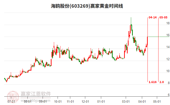 603269海鸥股份赢家黄金时间周期线工具 603269海鸥股份赢家黄金时间周期线工具