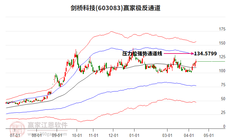 603083剑桥科技赢家极反通道工具