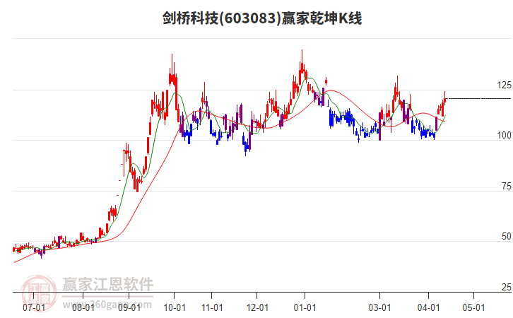 603083剑桥科技赢家乾坤K线工具