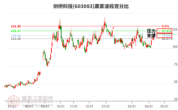 603083剑桥科技赢家波段百分比工具