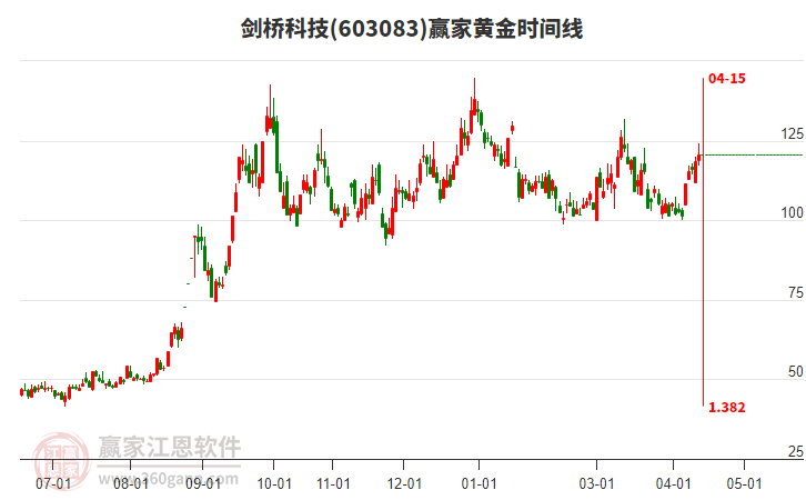 603083剑桥科技赢家黄金时间周期线工具