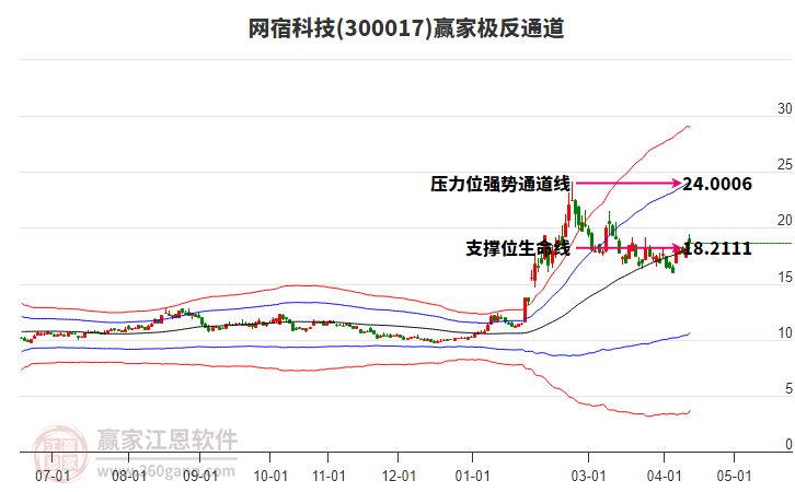300017网宿科技赢家极反通道工具