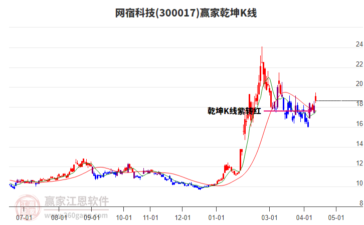 300017网宿科技赢家乾坤K线工具