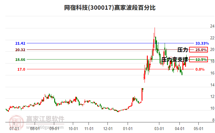 300017网宿科技赢家波段百分比工具