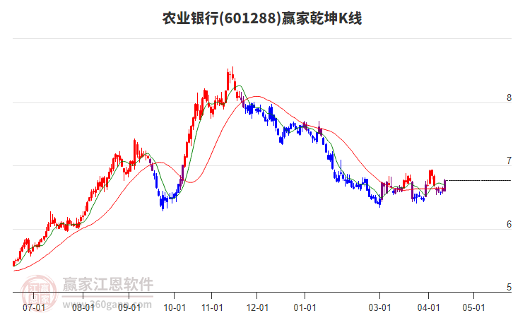 601288农业银行赢家乾坤K线工具 601288农业银行赢家乾坤K线工具