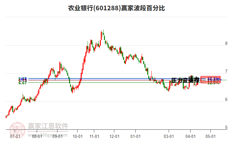 601288农业银行赢家波段百分比工具 601288农业银行赢家波段百分比工具