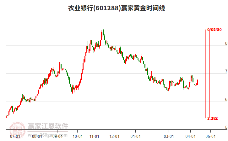 601288农业银行赢家黄金时间周期线工具 601288农业银行赢家黄金时间周期线工具