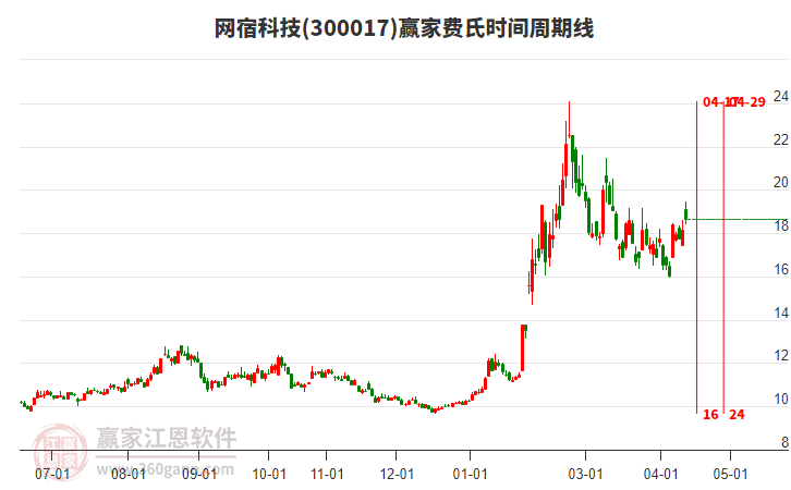 300017网宿科技赢家费氏时间周期线工具