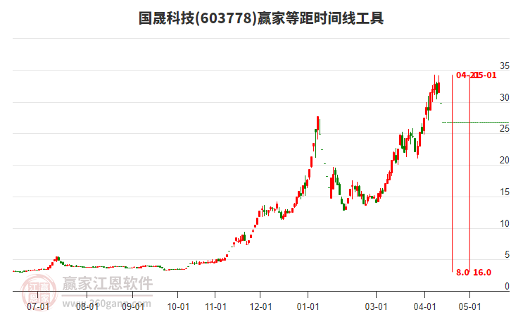 603778国晟科技一字板跌停，目前处于下跌趋势