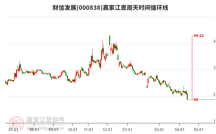 000838财信发展跌停，江恩周天时间循环线显示近期时间窗4月22日
