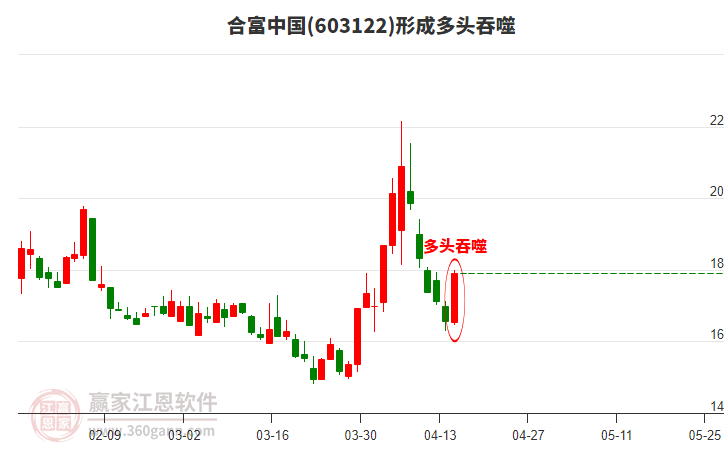 合富中国(603122)形成多头吞噬组合形态，近30日涨幅8.81%