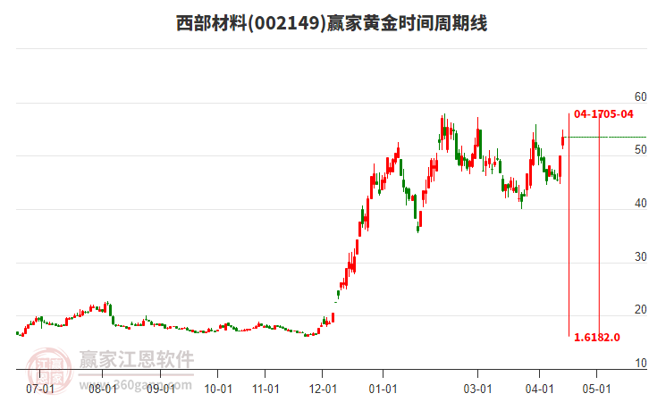 002149西部材料今天大幅上涨7.3%，黄金时间周期线显示近期时间窗4月17日