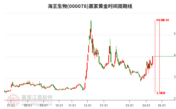 当天海王生物(000078)大幅上涨9.84%，黄金时间周期线显示近期时间窗4月20日