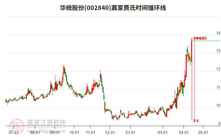周三华统股份以光脚大阳线K线收盘，费氏时间循环线显示今天是时间窗