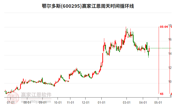 周三鄂尔多斯600295大幅上涨7.53%，近期处于上行趋势