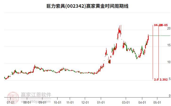 目前巨力索具002342大幅上涨6.65%，黄金时间周期线显示近期时间窗4月23日