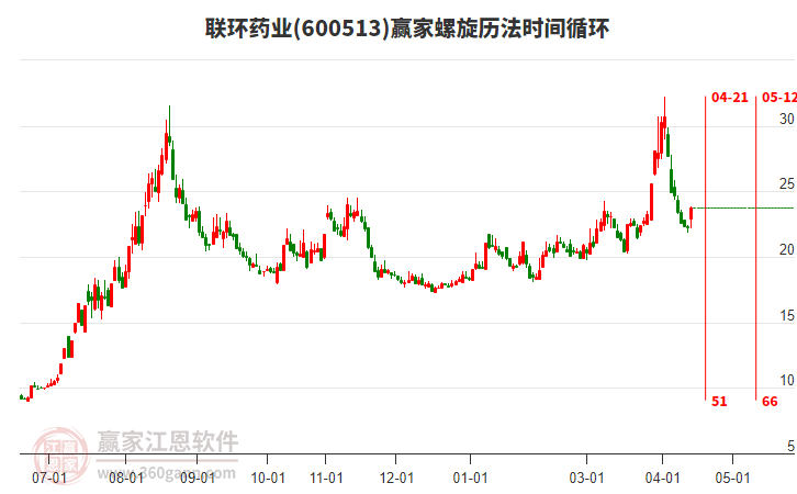 目前联环药业以下影中阳线K线收盘，近期处于上行趋势