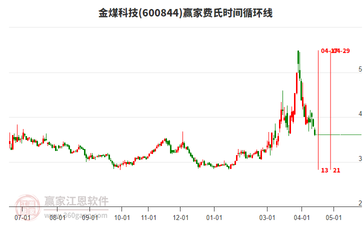 金煤科技600844今天跌幅5.0%，跌破黄金价格回调支撑位工具支撑位3.66元