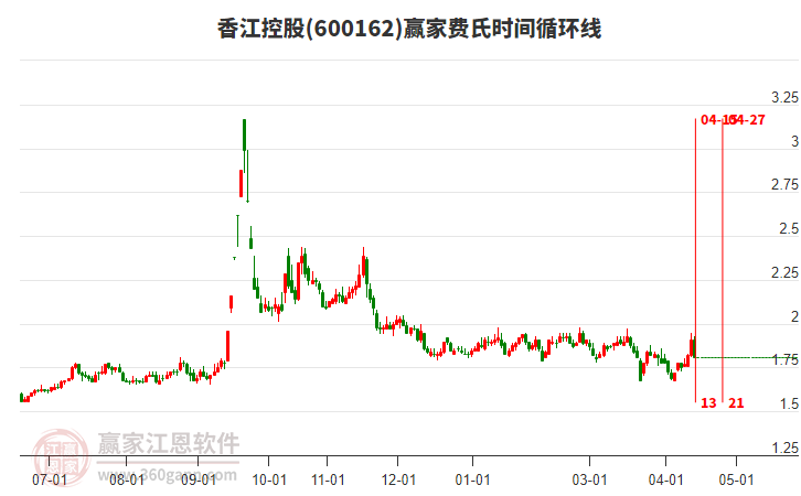 香江控股当天跌幅5.24%，跌破极反通道生命线