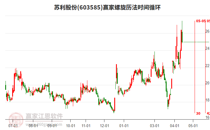 今日苏利股份以上影中阴线K线收盘，目前处于多头趋势