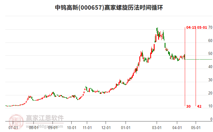 000657中钨高新形成空头吞噬组合形态，短期反弹关注上方黄金价格延伸线工具47.78元压力位