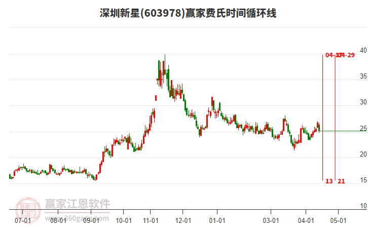 603978深圳新星今日跌幅5.69%，近期处于上涨趋势
