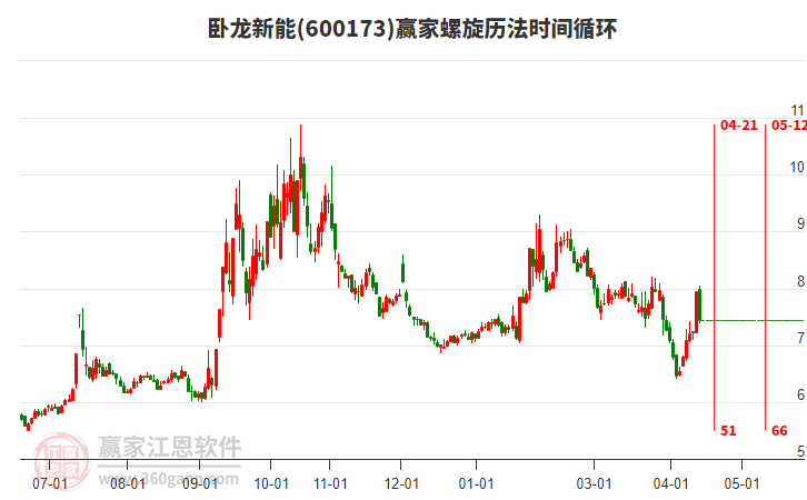 600173卧龙新能4月15日大幅下跌6.42%，近一个月跌幅3.0%