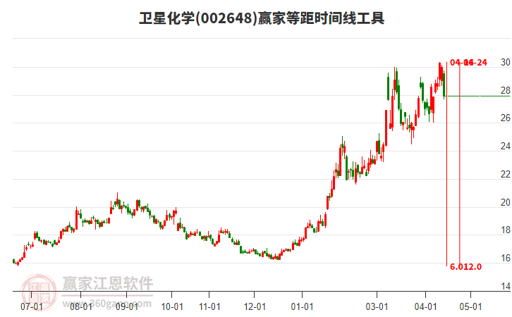 4月15日卫星化学以穿头破脚中阴线K线收盘，大幅下跌6.87%