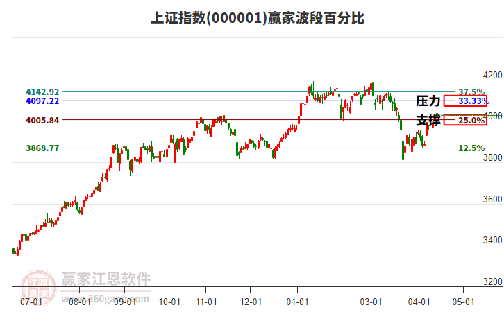 滬指贏家波段百分比工具
