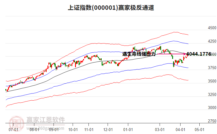 滬指贏家極反通道工具