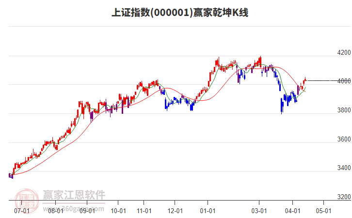 滬指贏家乾坤K線工具