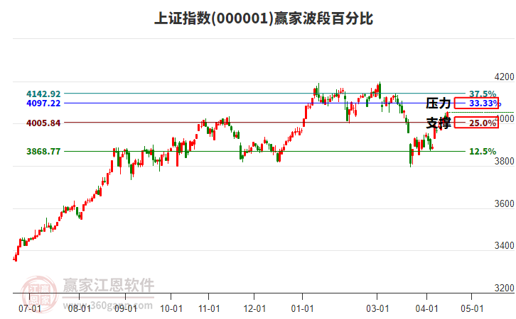 滬指贏家波段百分比工具