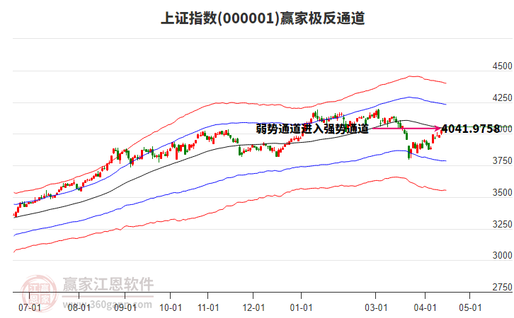 滬指贏家極反通道工具