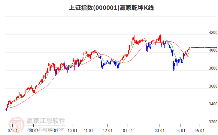 滬指贏家乾坤K線工具
