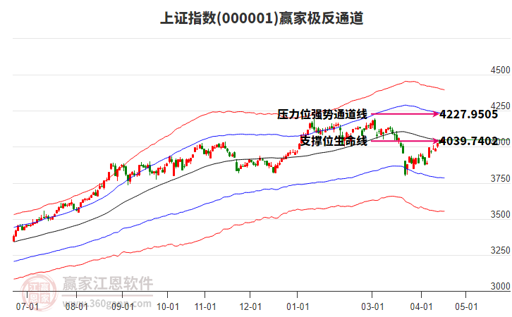 滬指贏家極反通道工具