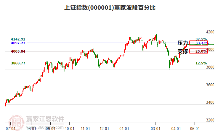 滬指贏家波段百分比工具