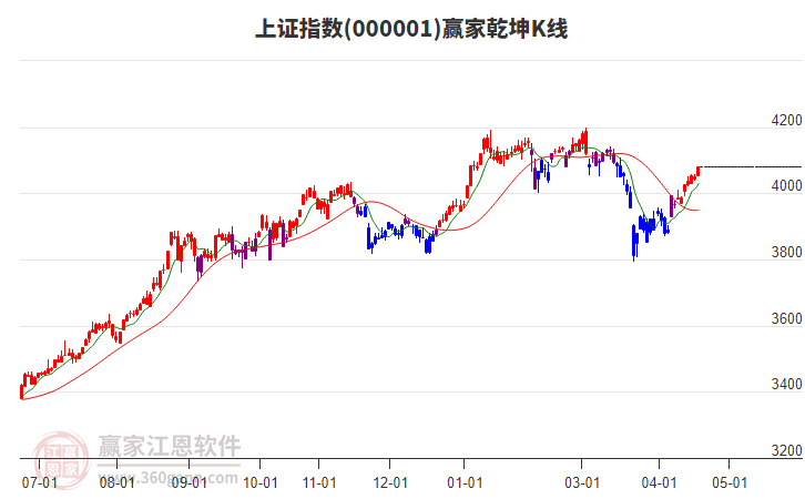 滬指贏家乾坤K線工具