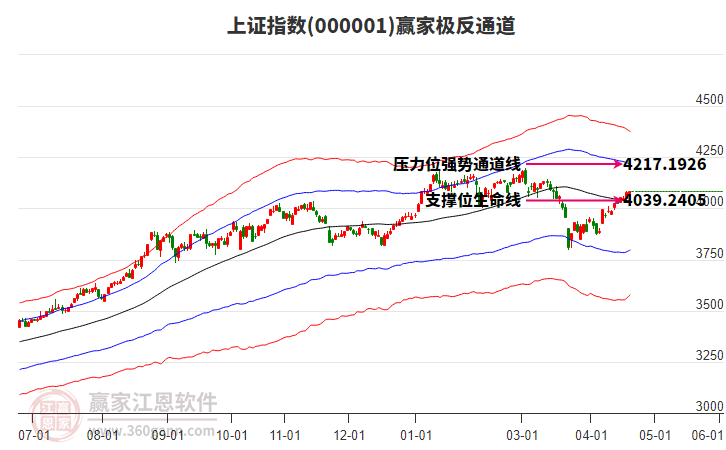 滬指贏家極反通道工具