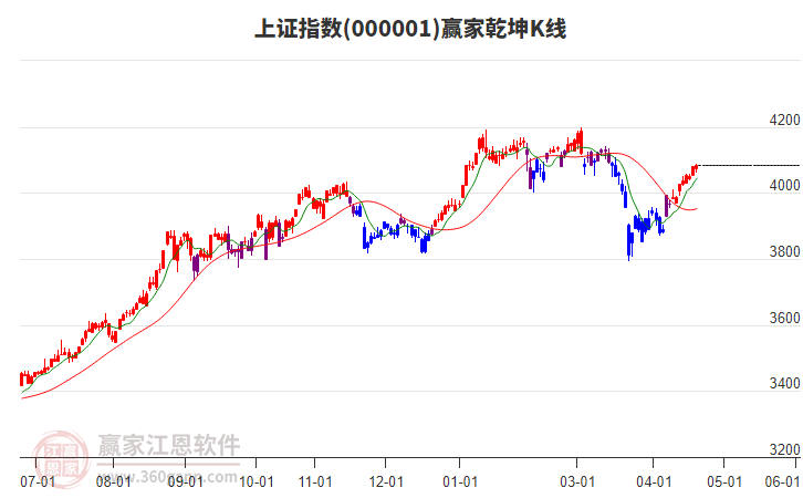 滬指贏家乾坤K線工具