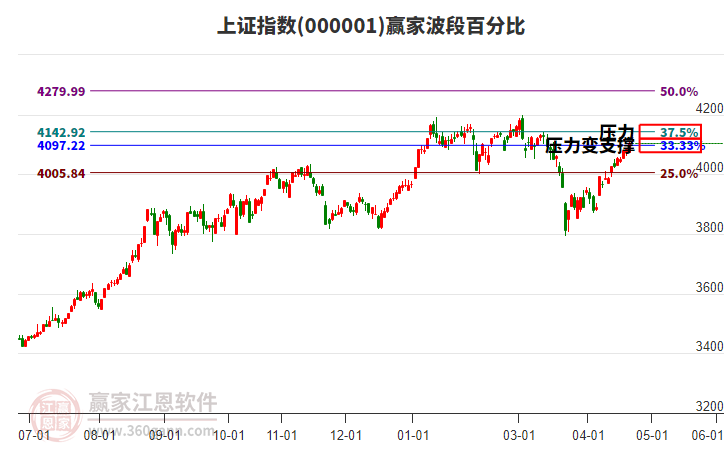 滬指贏家波段百分比工具