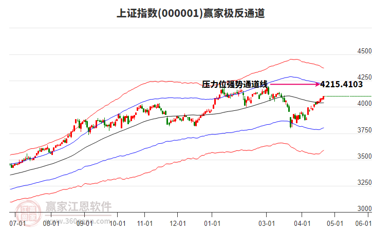 滬指贏家極反通道工具