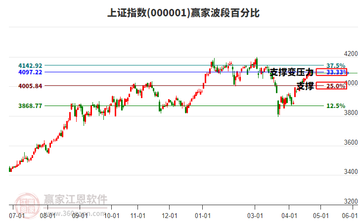 滬指贏家波段百分比工具