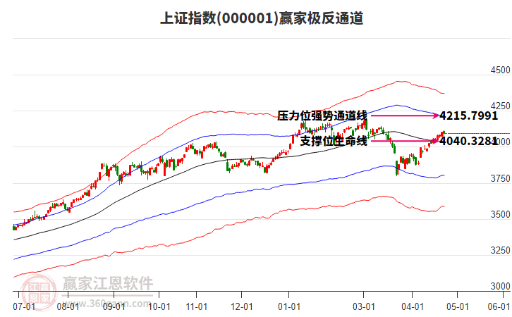 滬指贏家極反通道工具