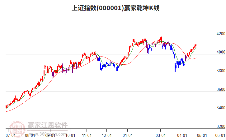 滬指贏家乾坤K線工具