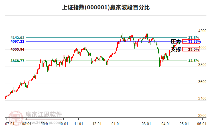 滬指贏家波段百分比工具