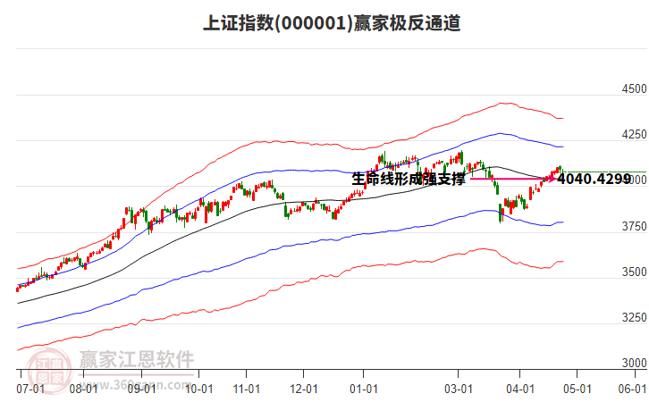 滬指贏家極反通道工具