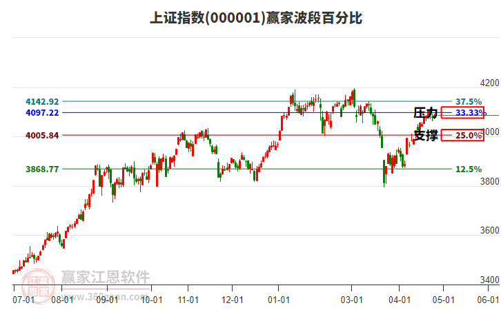 滬指贏家波段百分比工具