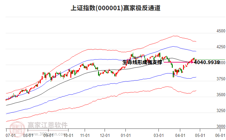 滬指贏家極反通道工具