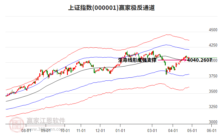 滬指贏家極反通道工具