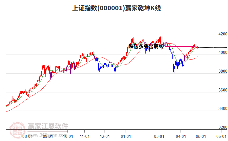 滬指贏家乾坤K線工具